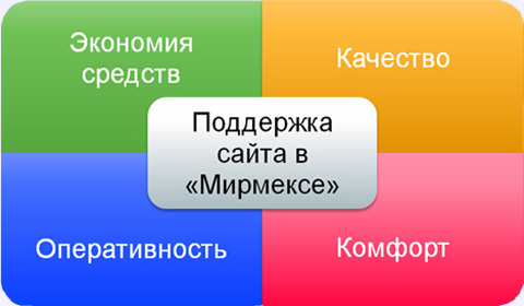 Поддержка сайта в «Мирмексе»: экономия средств, качество, оперативность, комфорт